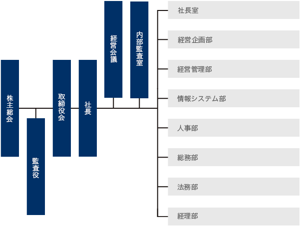 組織図