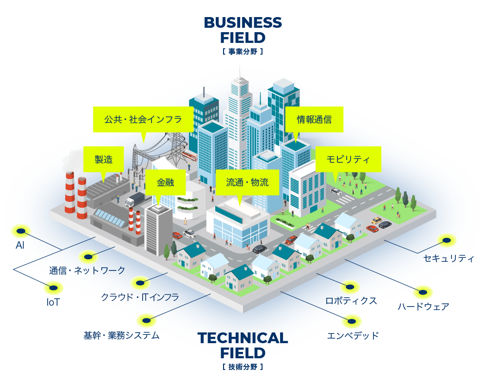 TCSグループのビジネスフィールド